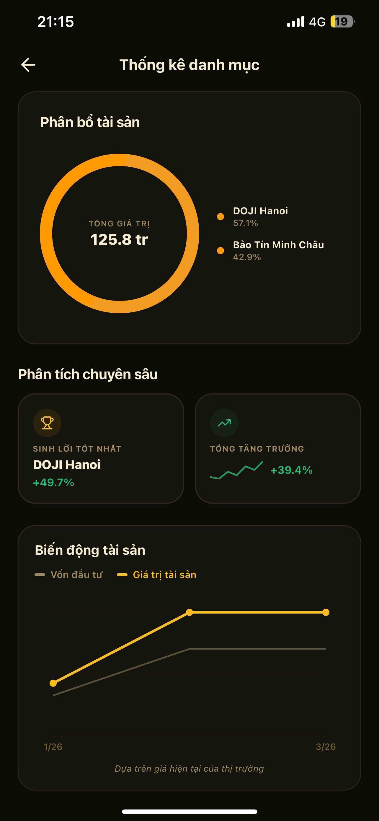 Biểu đồ lịch sử